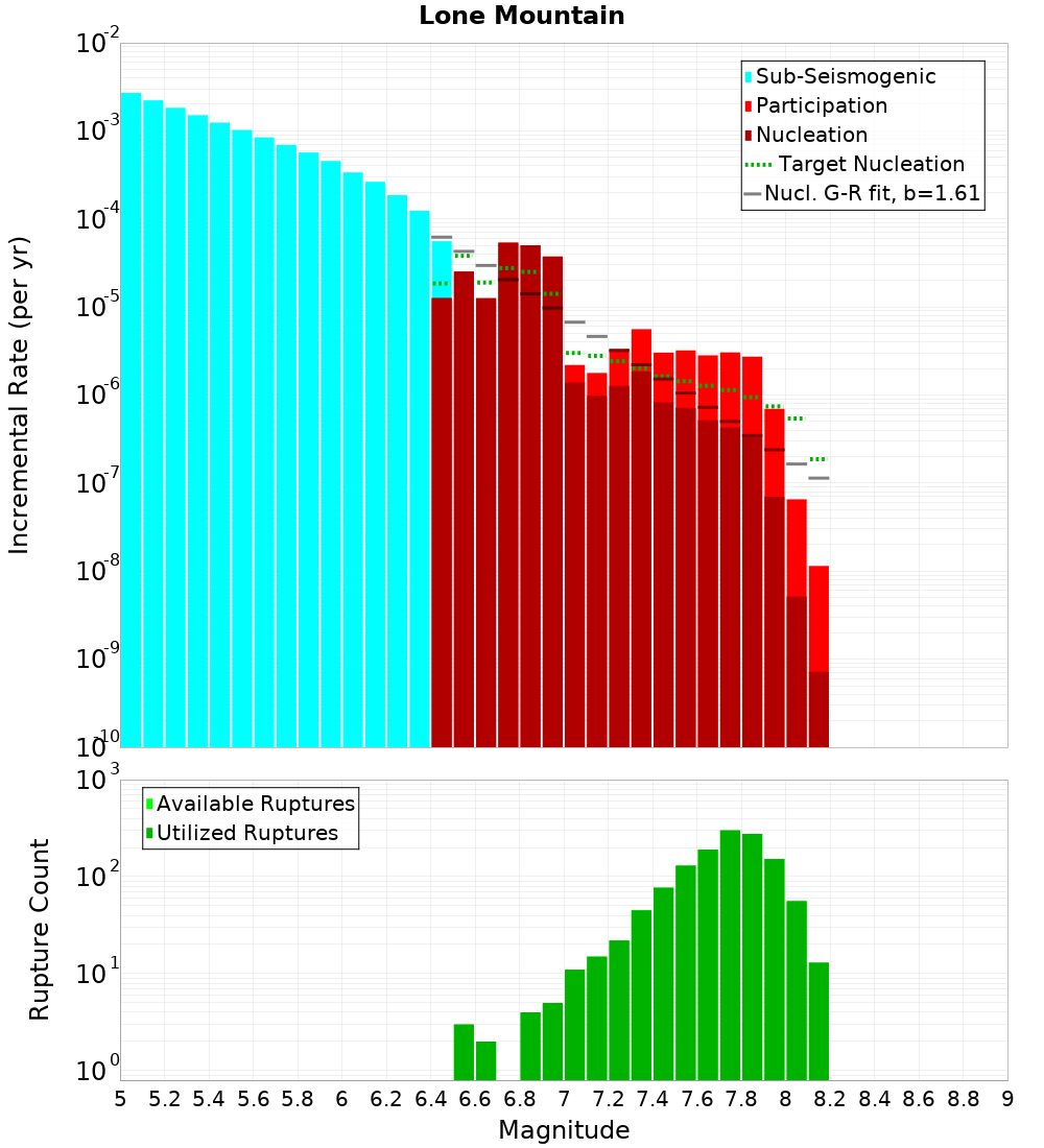 Incremental Plot