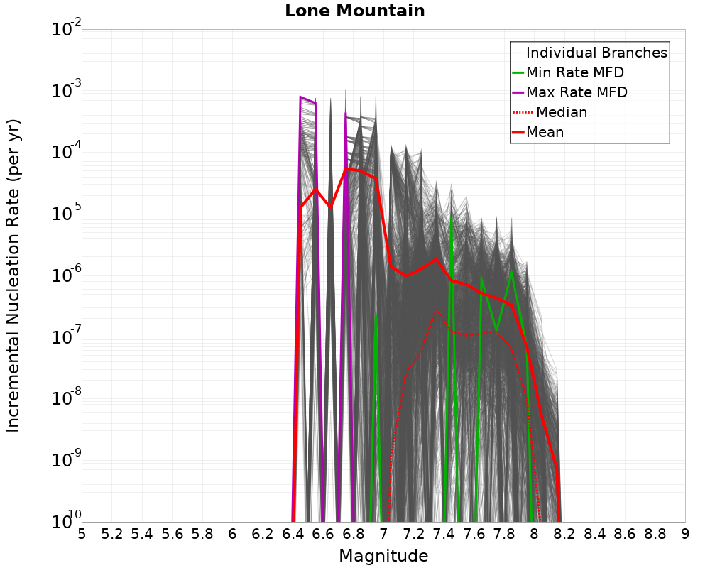 Incremental Plot