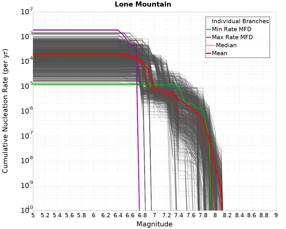 Cumulative Plot