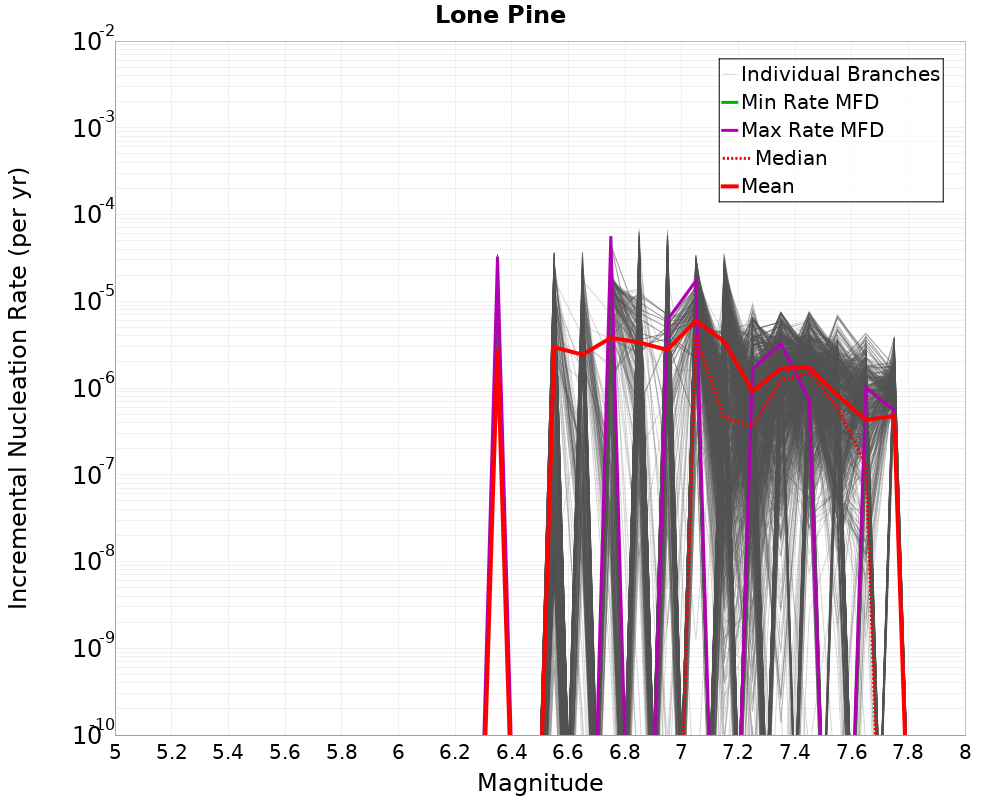 Incremental Plot