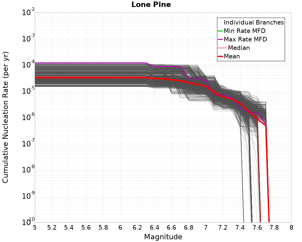 Cumulative Plot
