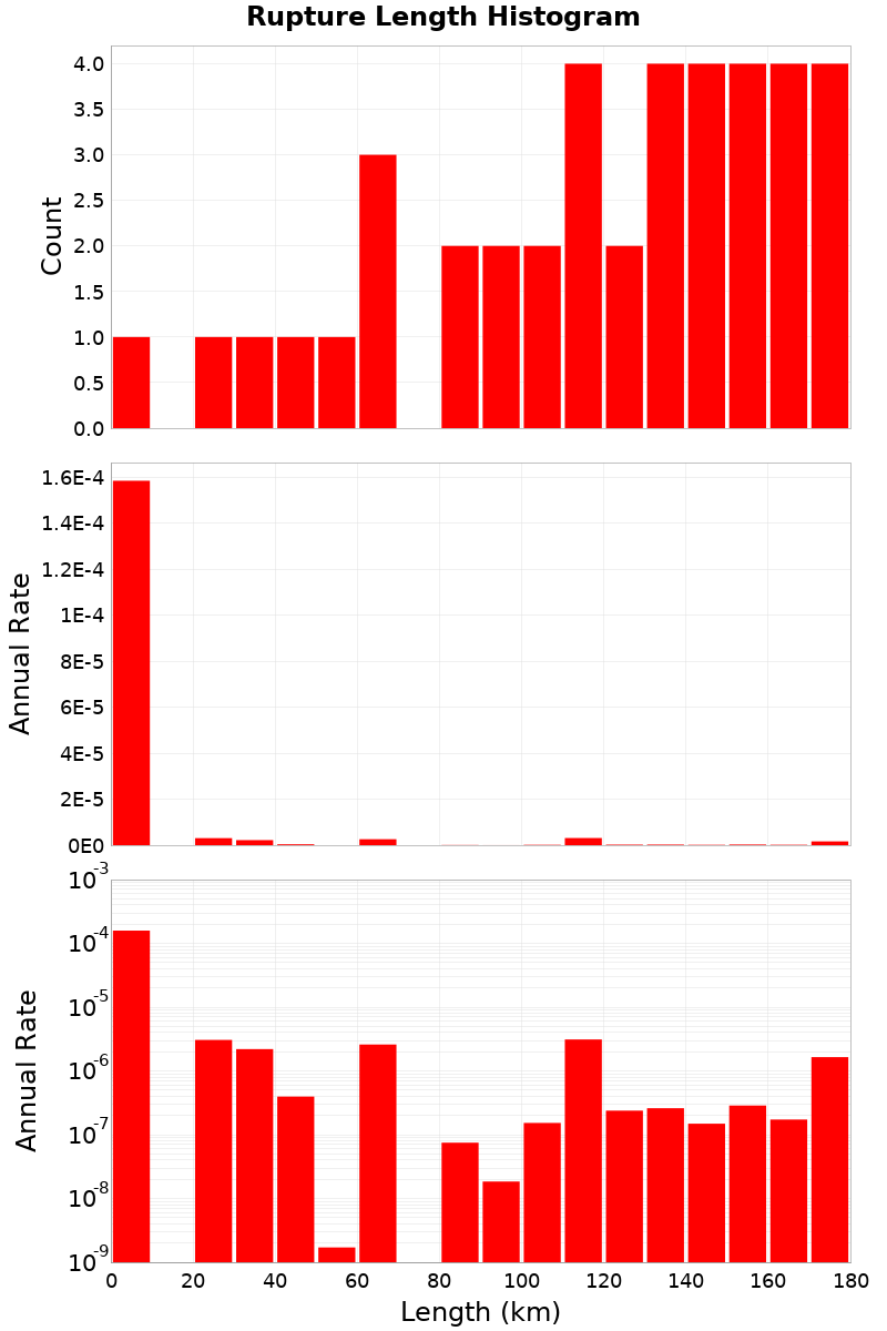 Length Hist