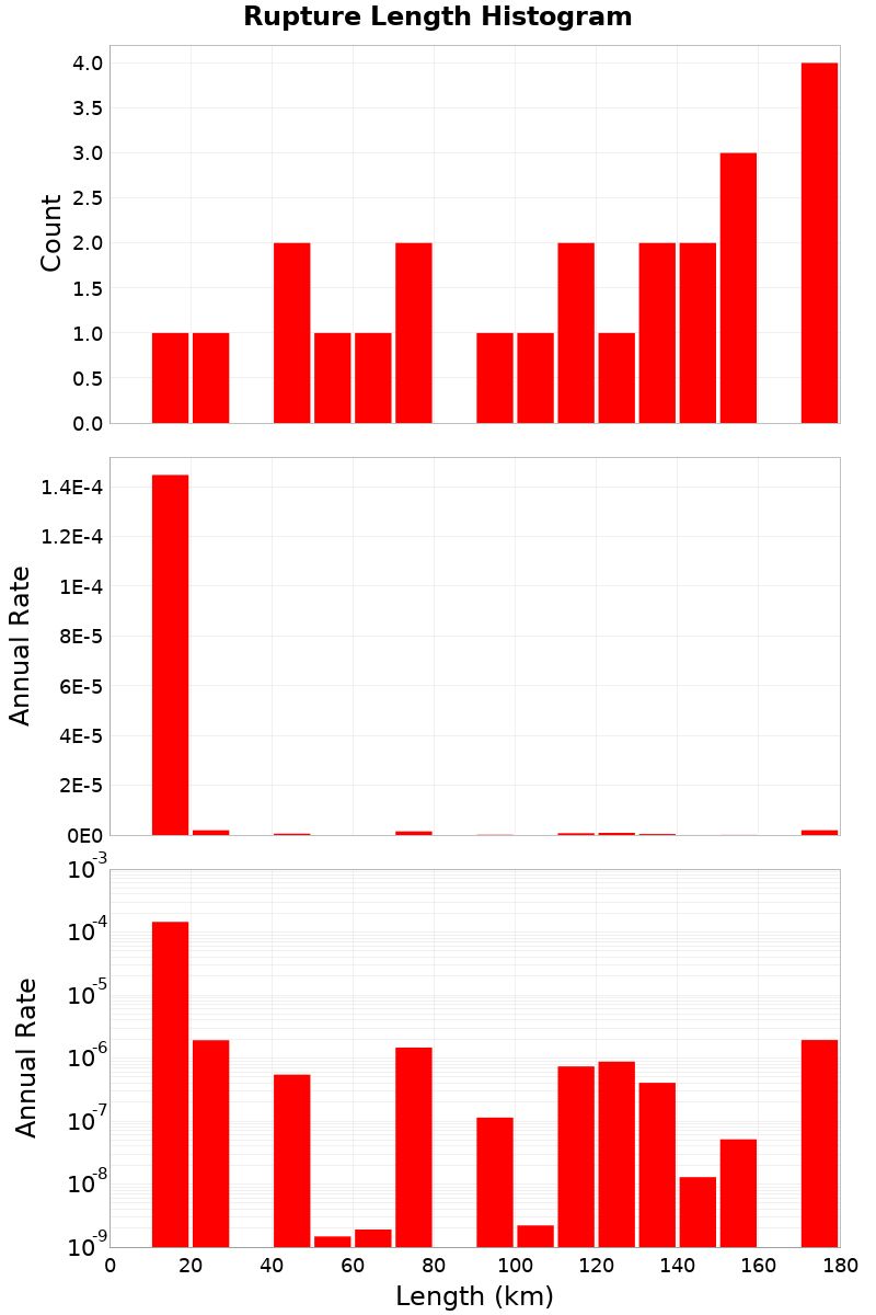 Length Hist