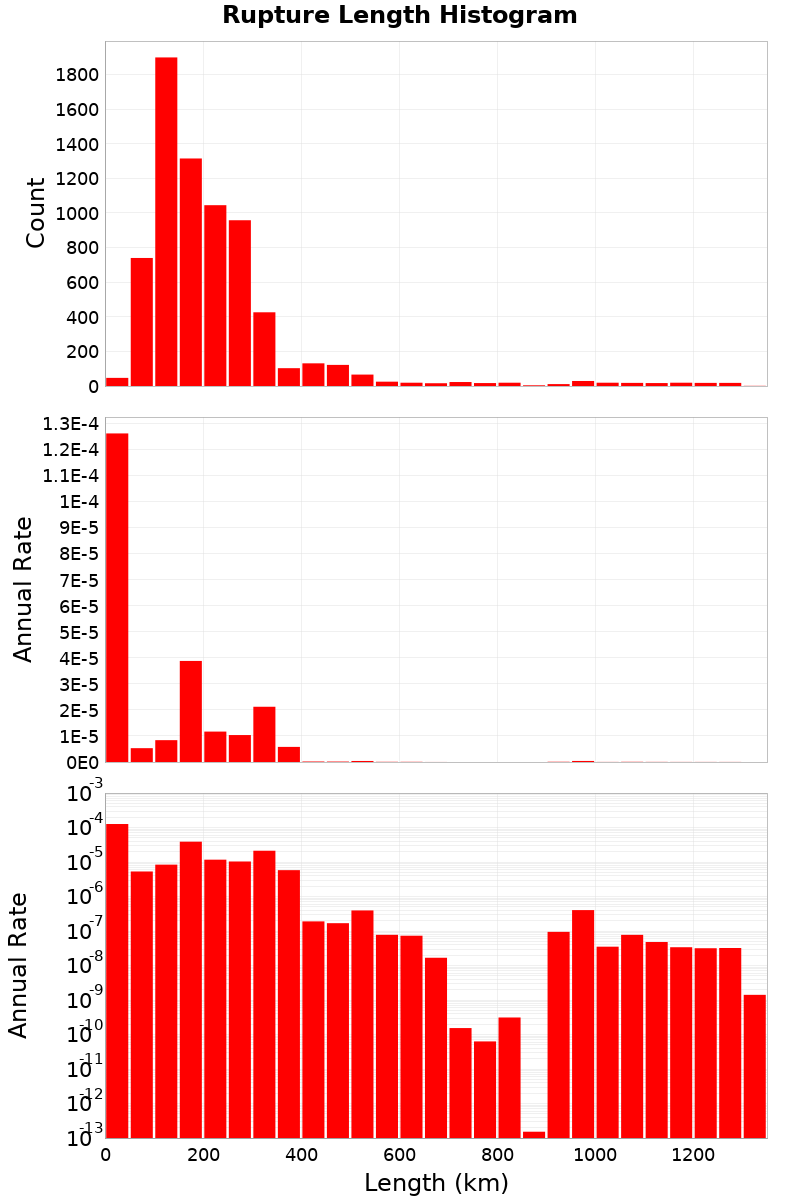 Length Hist