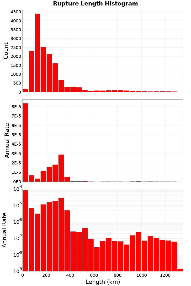 Length Hist