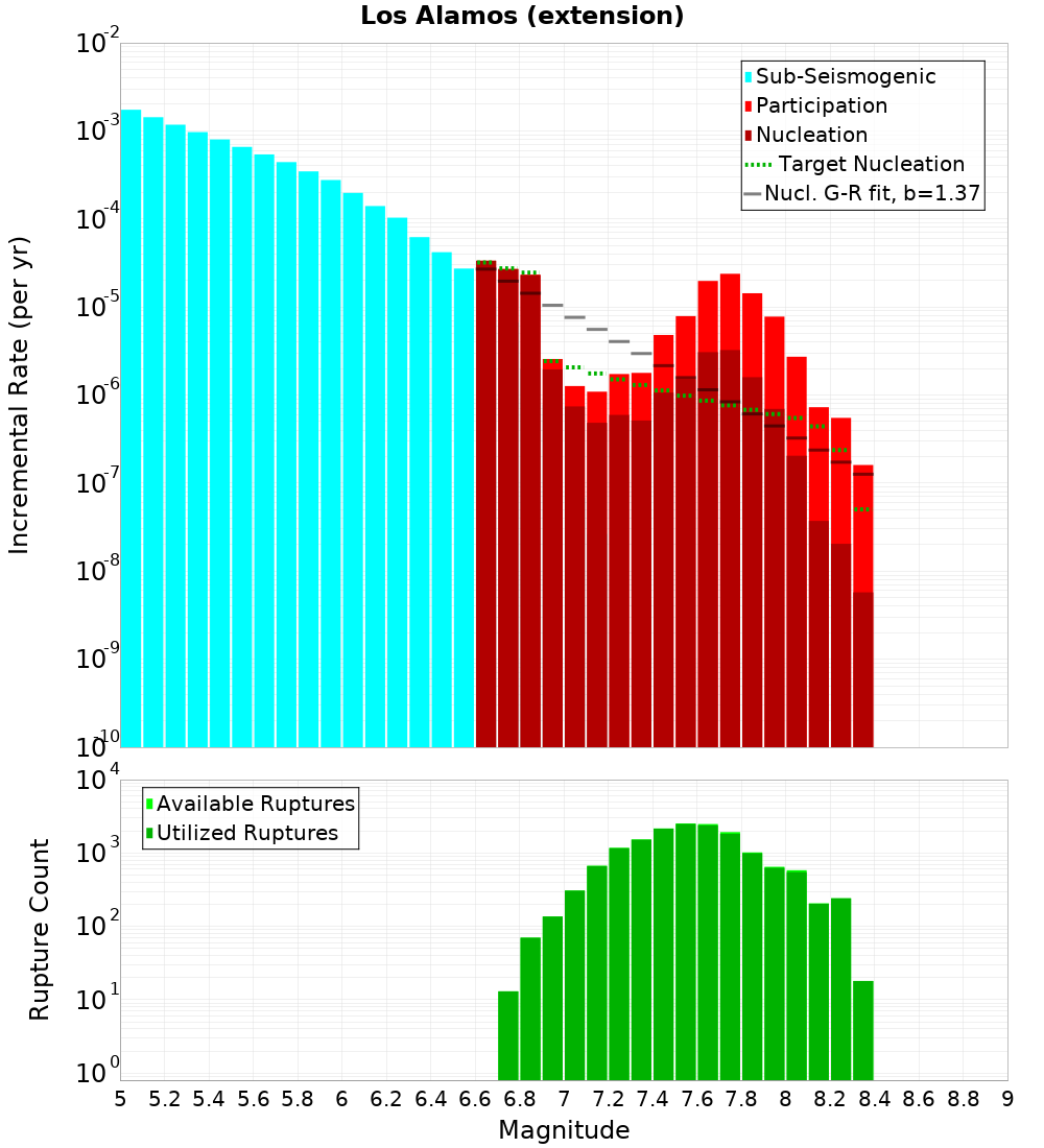 Incremental Plot