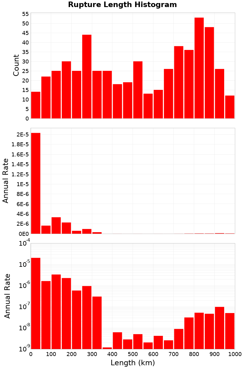 Length Hist