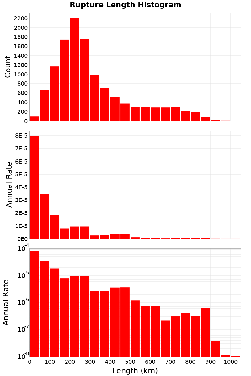 Length Hist