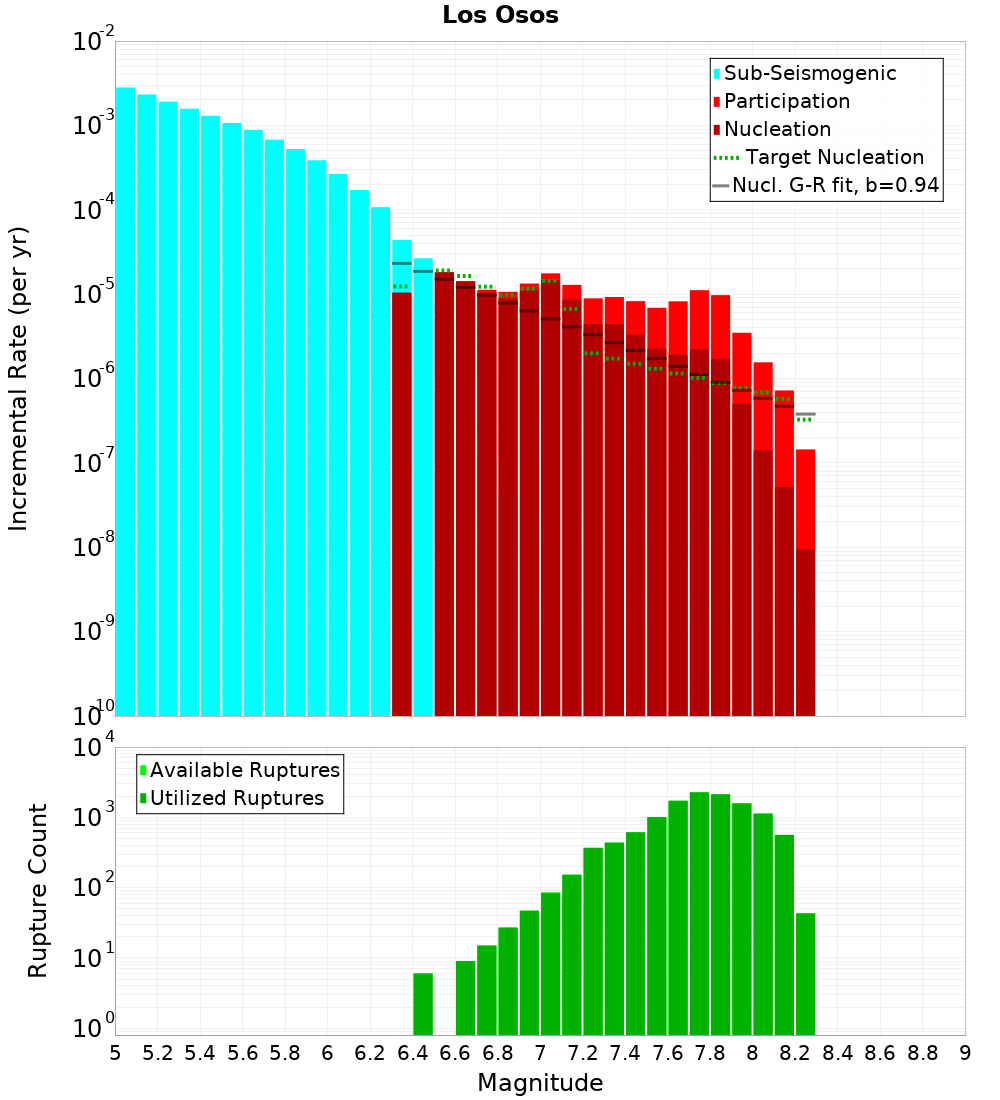 Incremental Plot