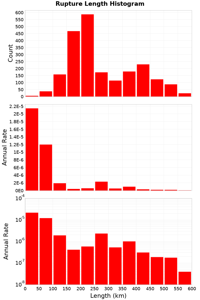 Length Hist