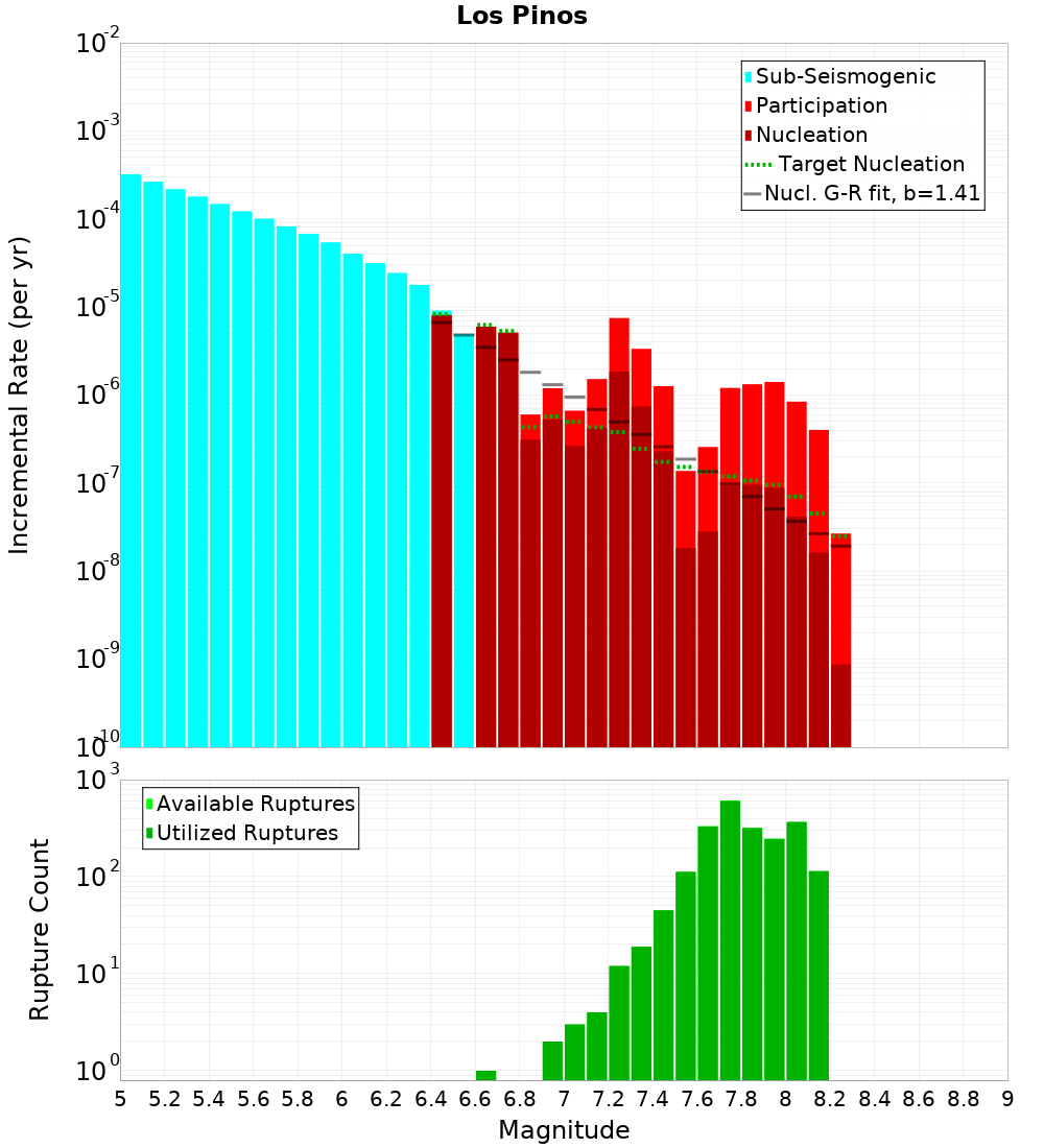 Incremental Plot