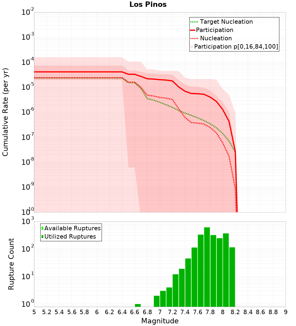 Cumulative Plot