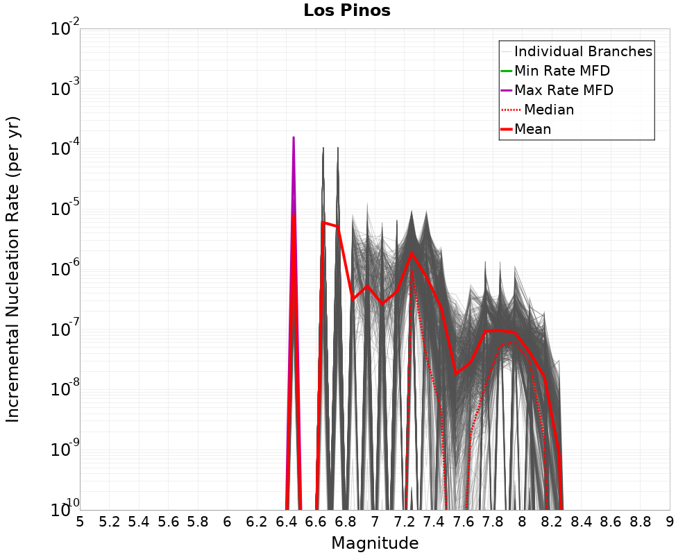 Incremental Plot