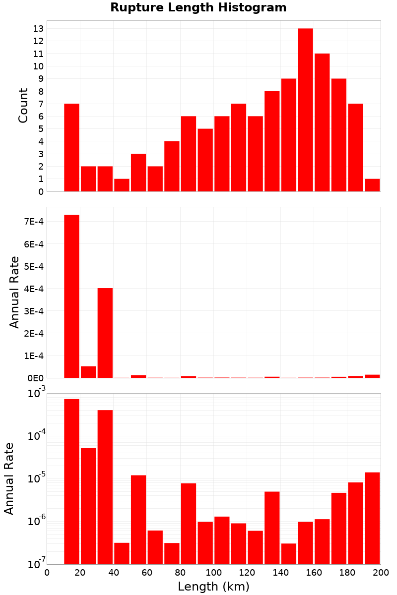 Length Hist
