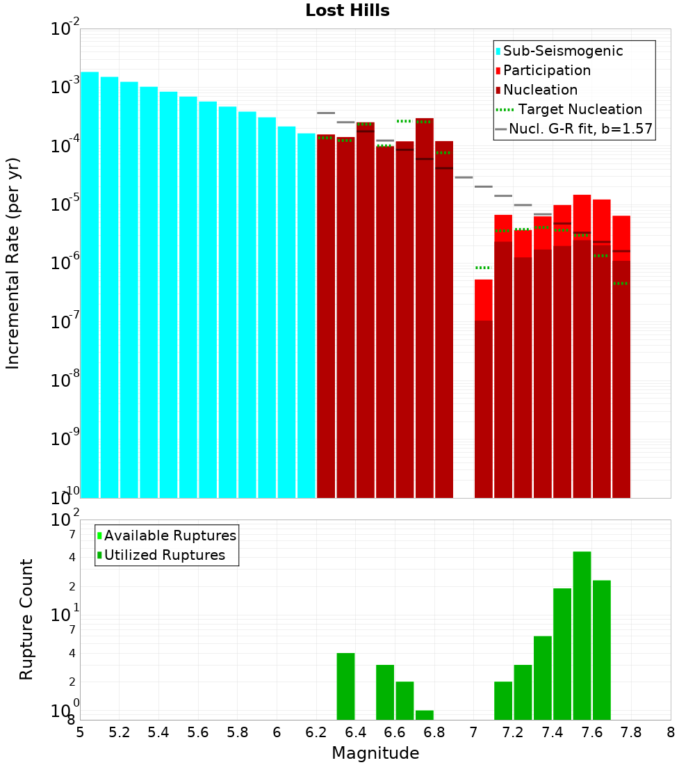 Incremental Plot