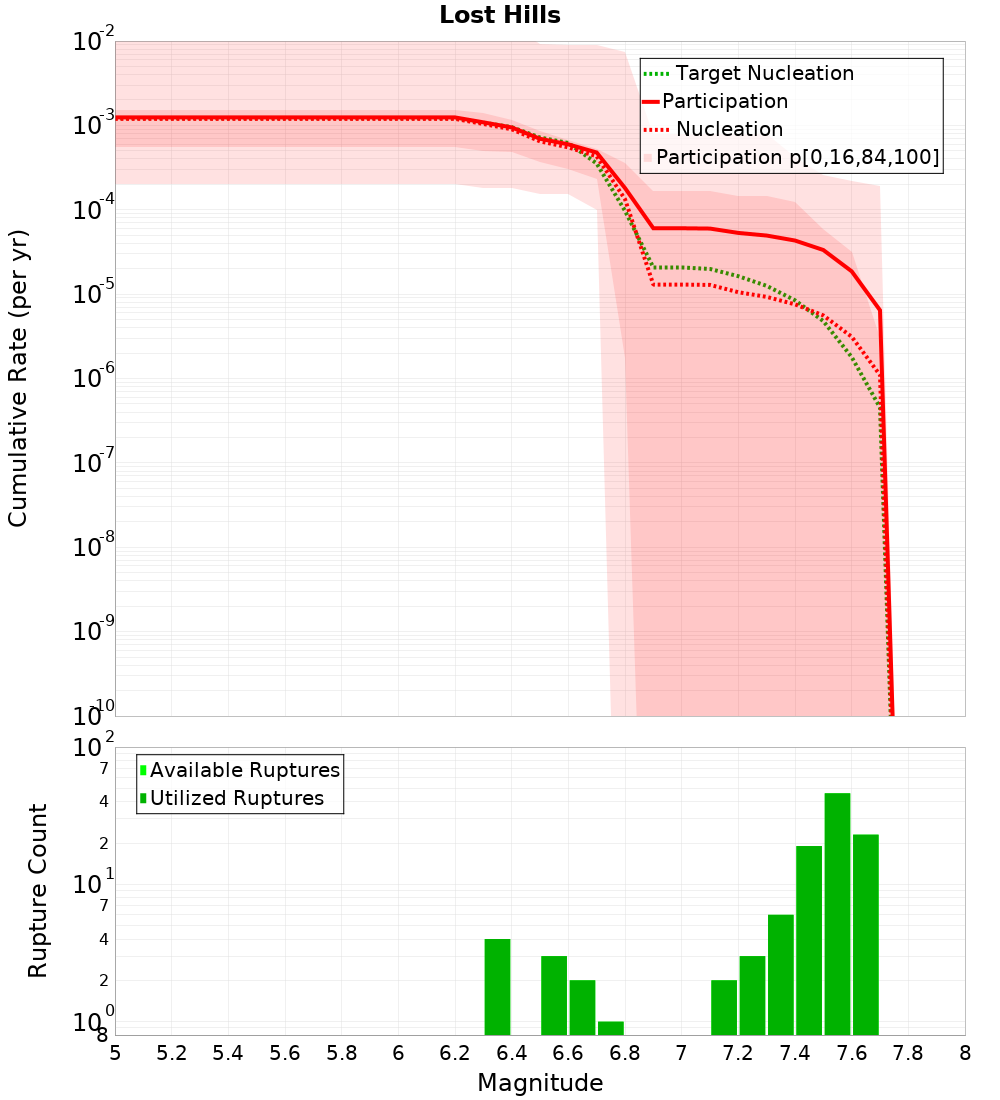 Cumulative Plot