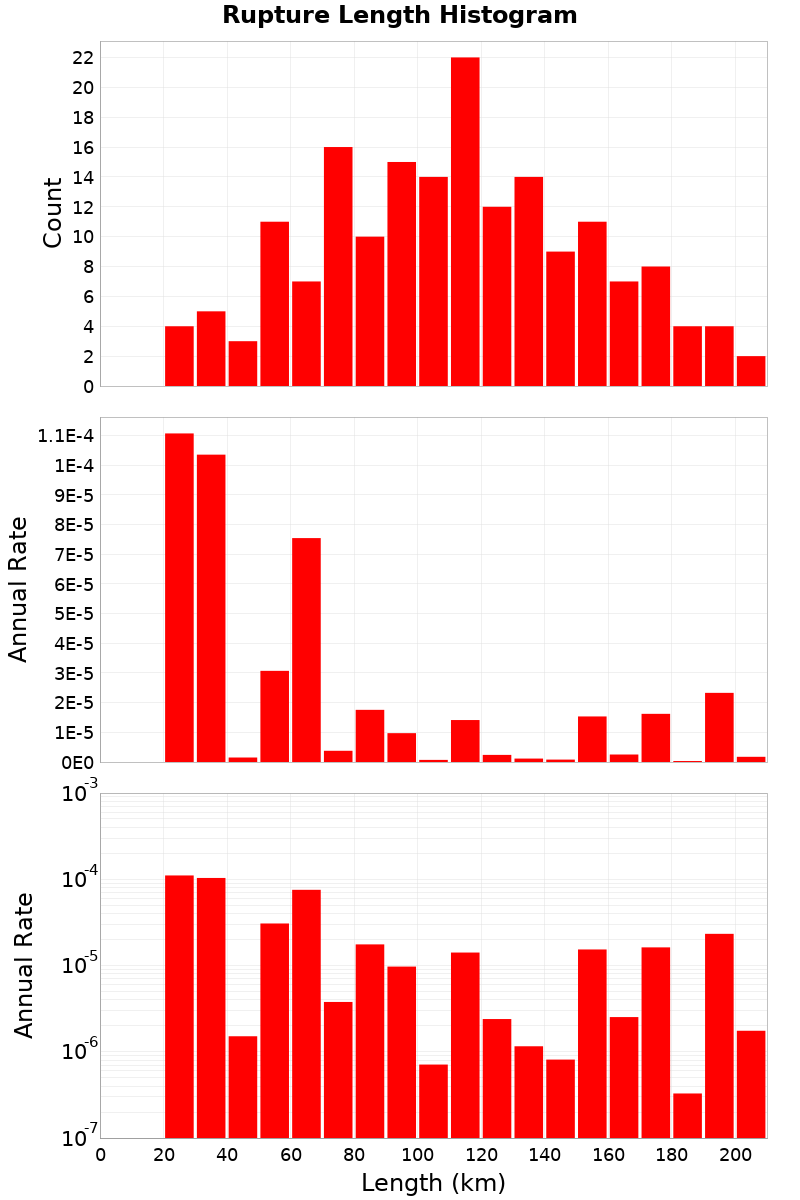 Length Hist