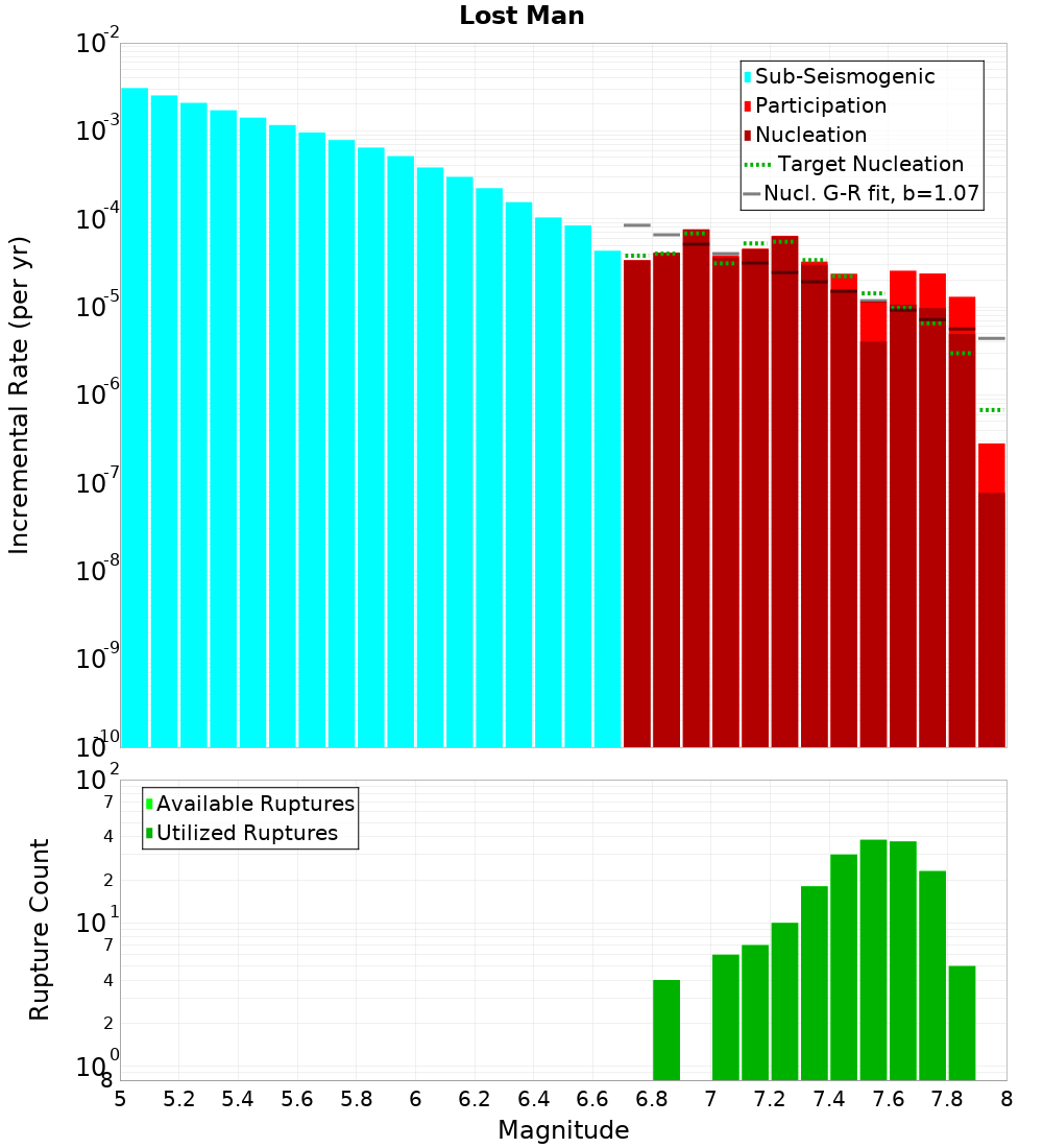 Incremental Plot