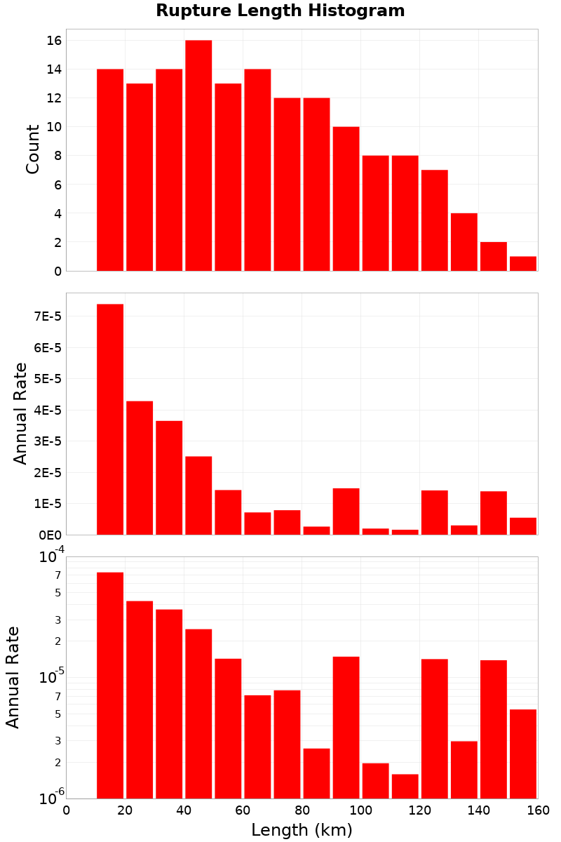 Length Hist