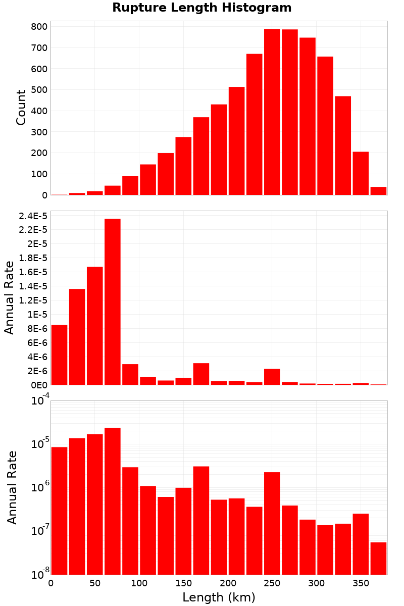 Length Hist