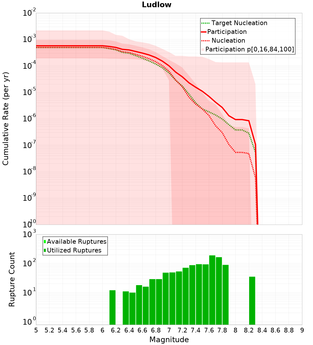 Cumulative Plot