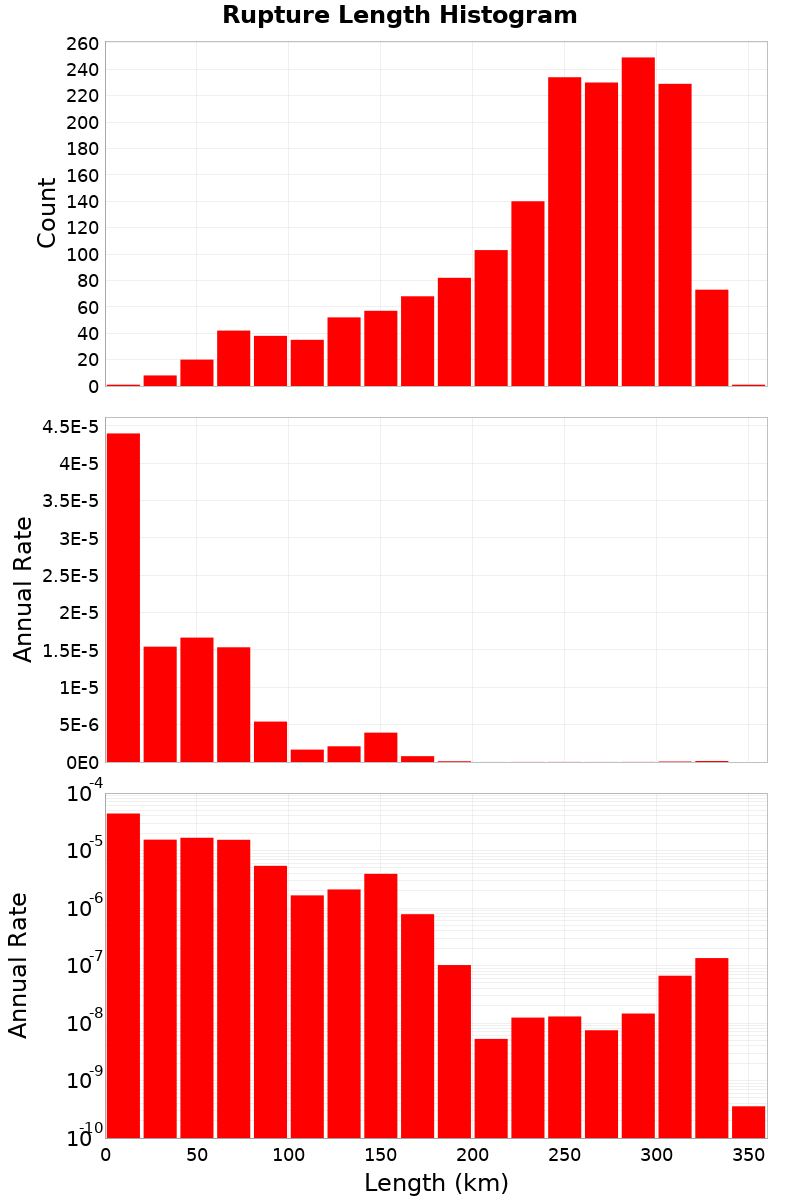 Length Hist