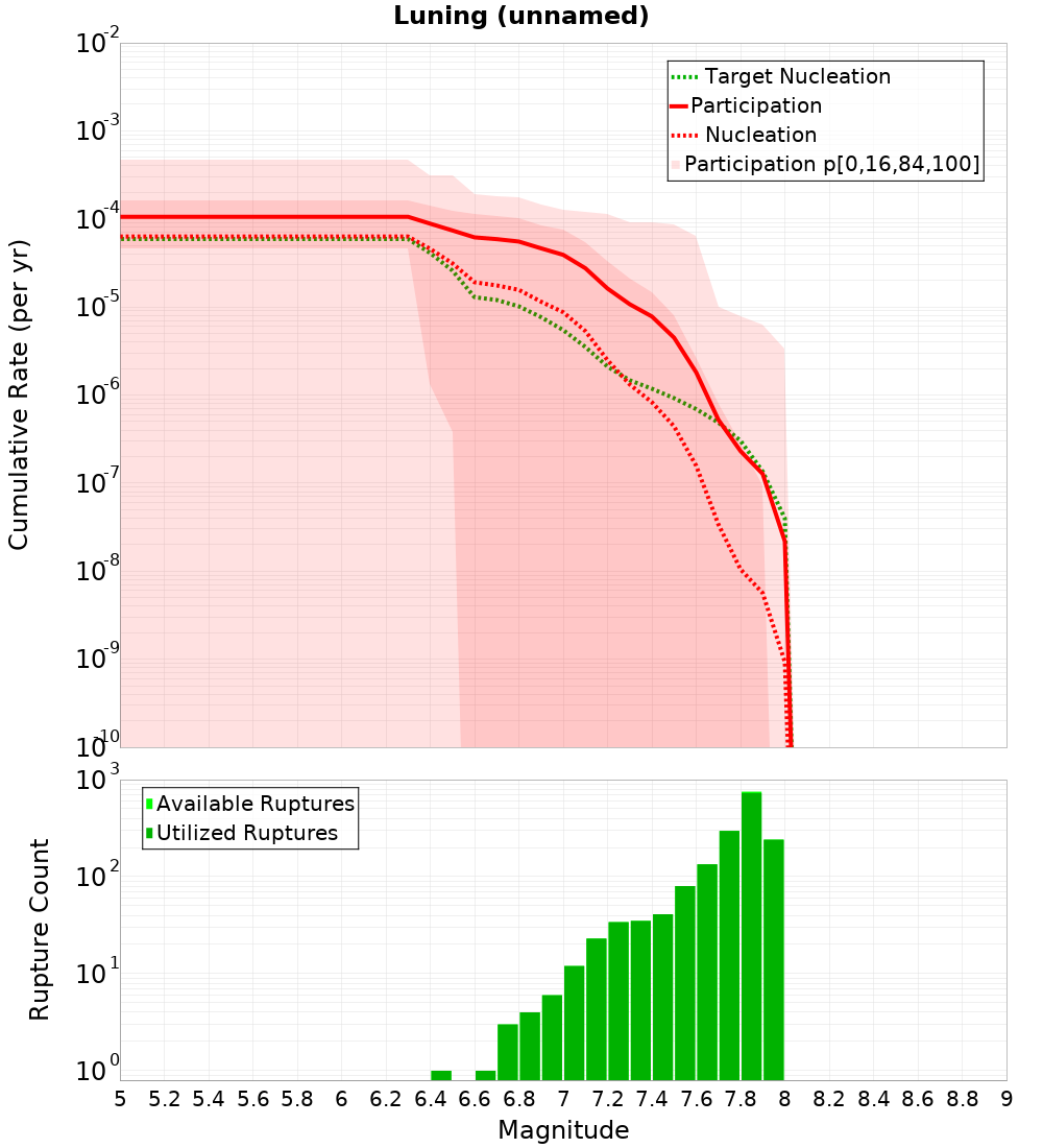 Cumulative Plot