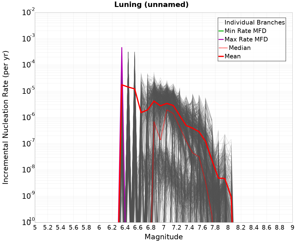 Incremental Plot