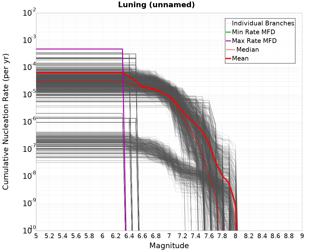 Cumulative Plot