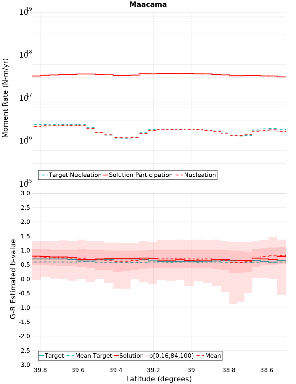 Along-strike plot