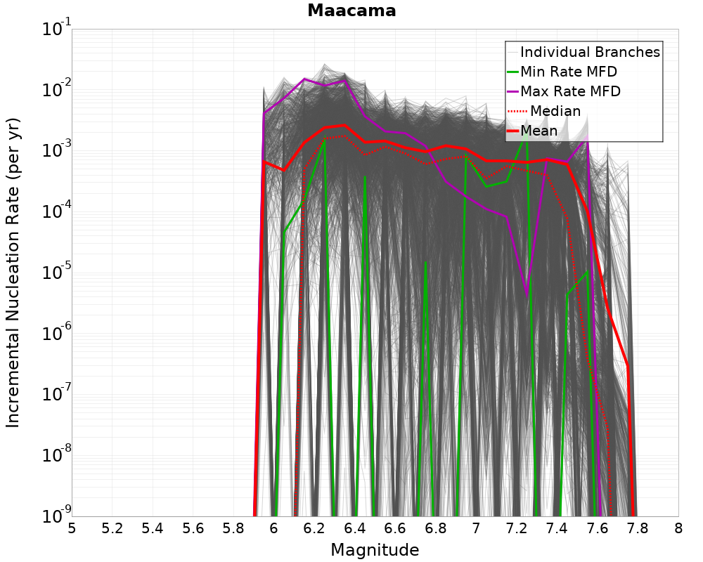 Incremental Plot