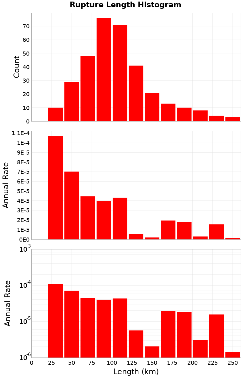 Length Hist