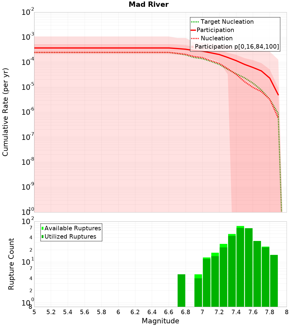 Cumulative Plot