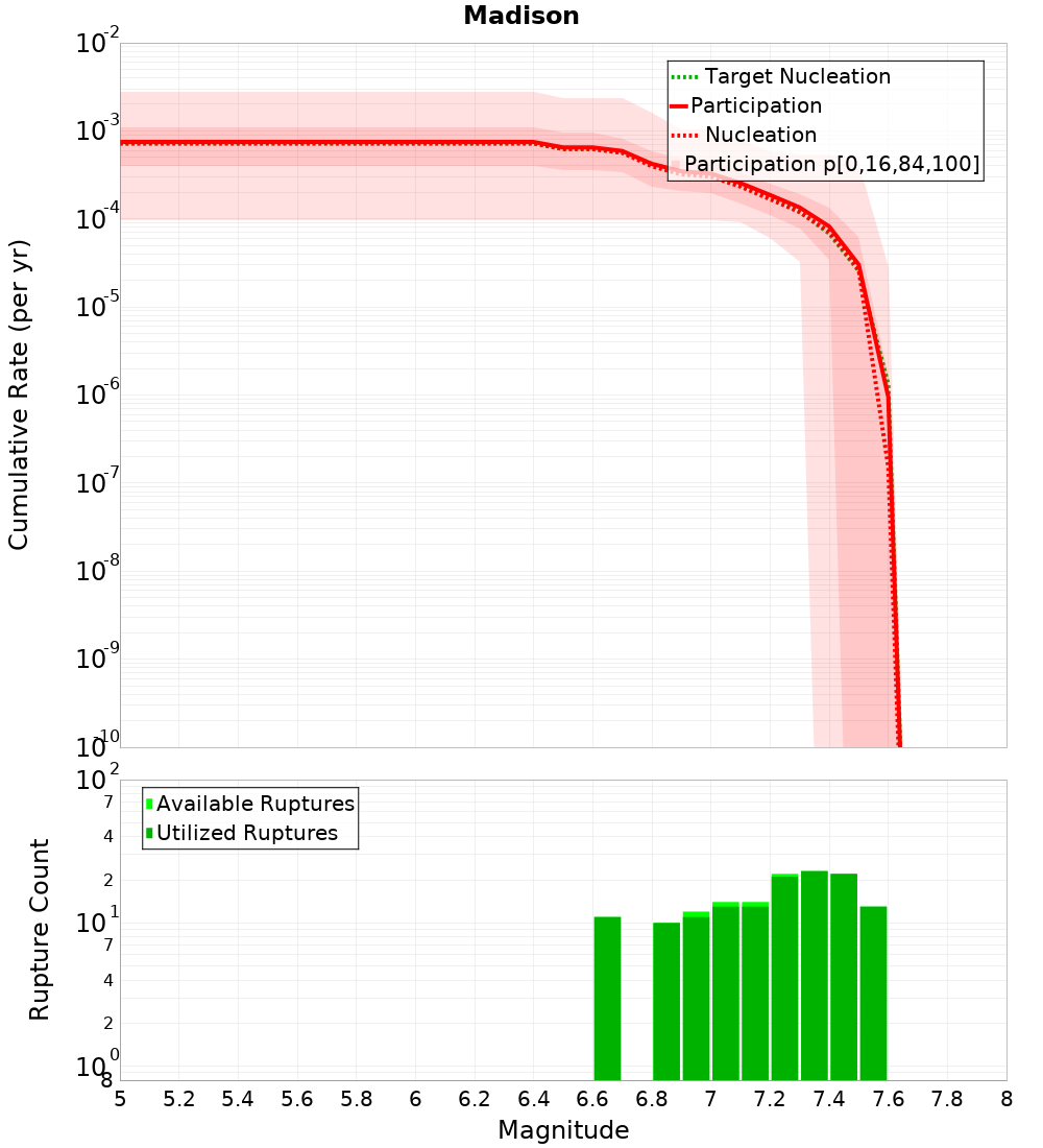 Cumulative Plot