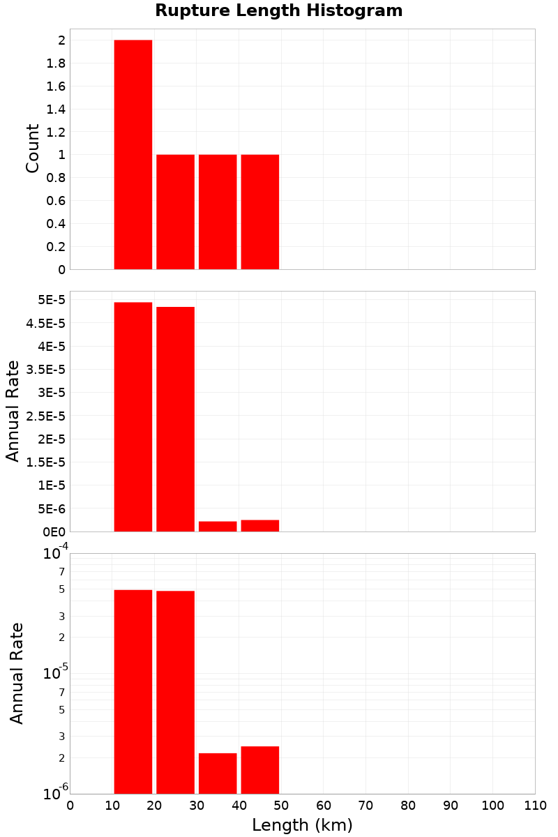 Length Hist