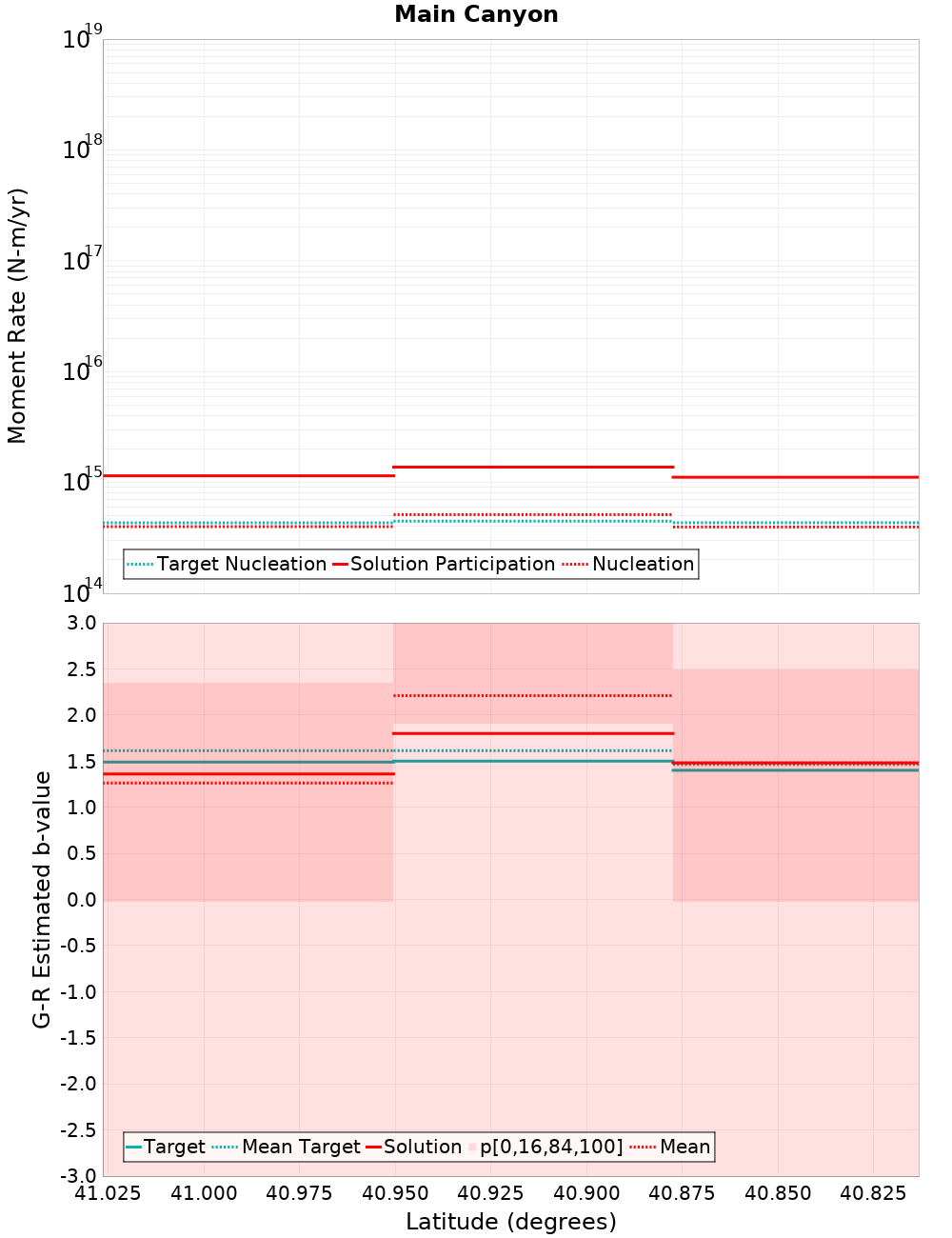 Along-strike plot