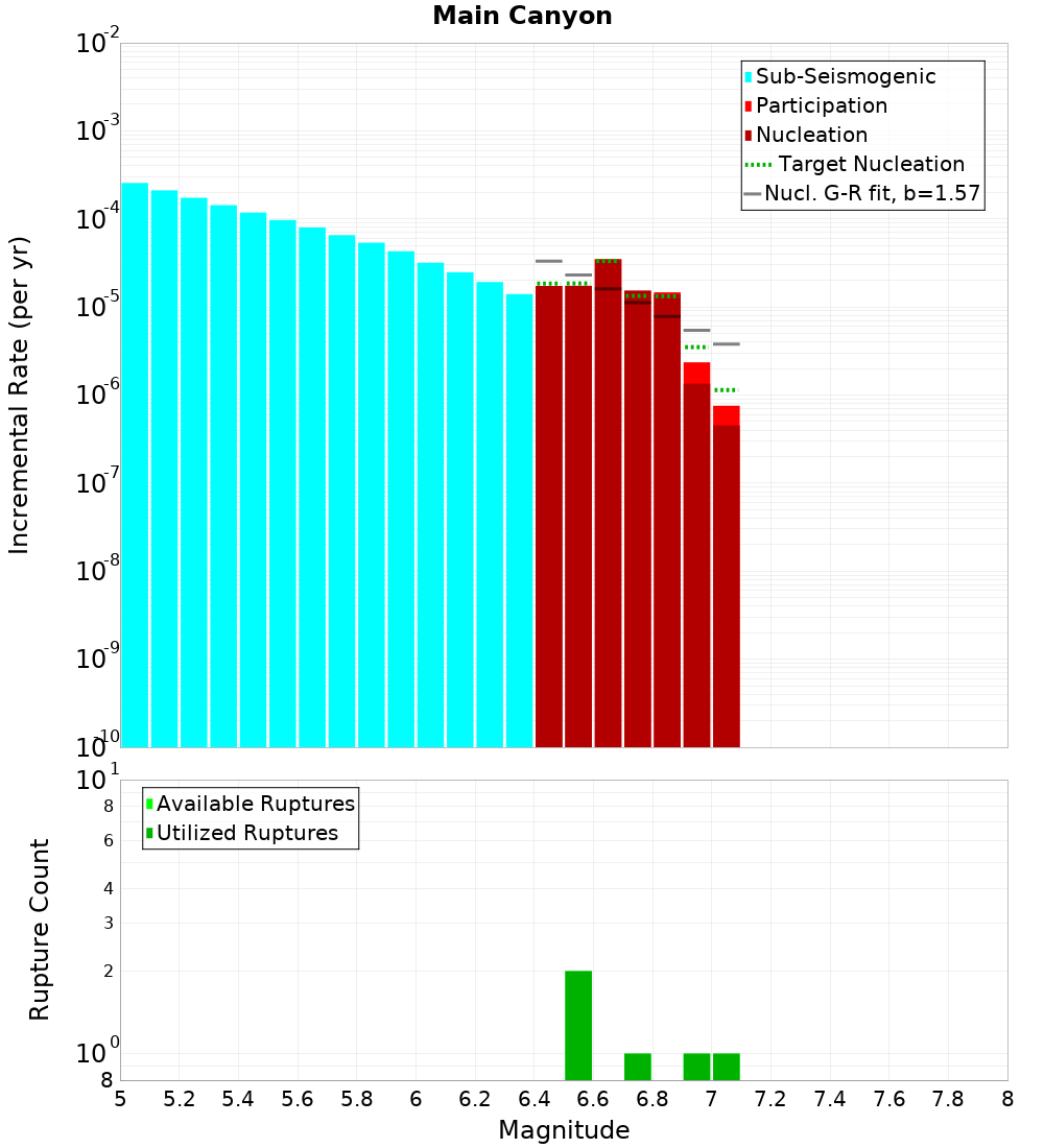 Incremental Plot