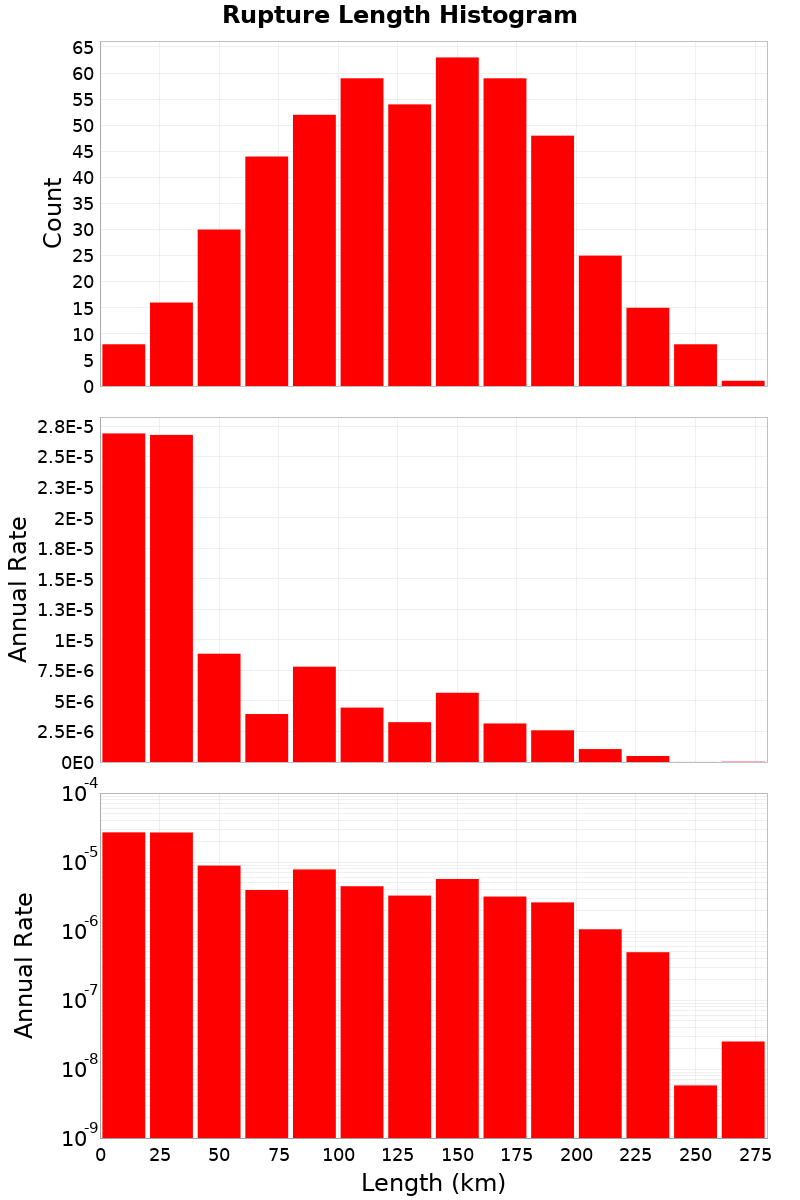 Length Hist