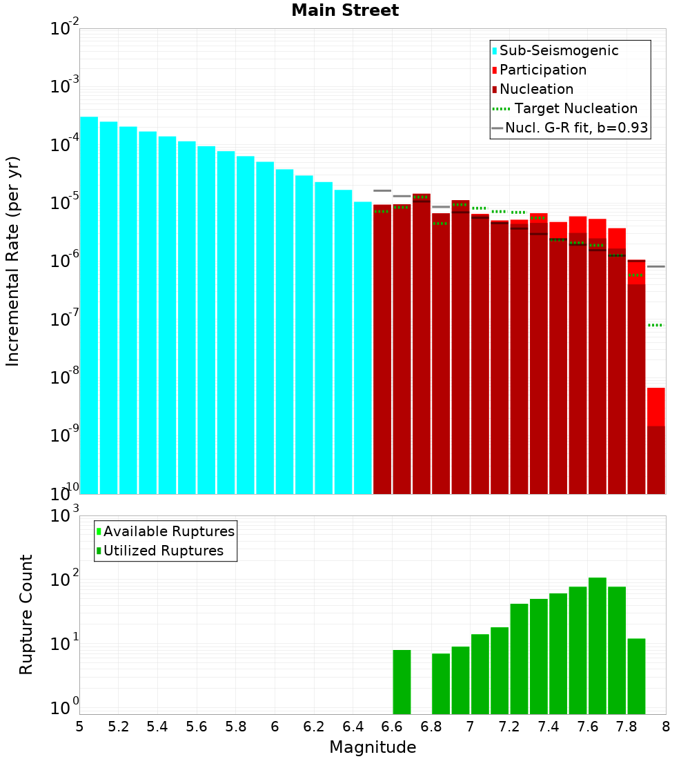 Incremental Plot