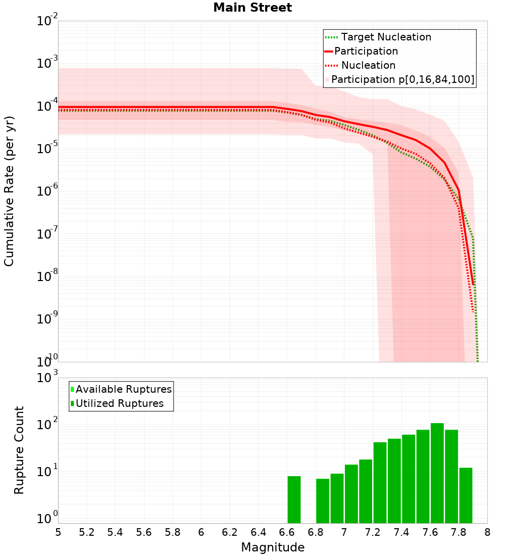 Cumulative Plot