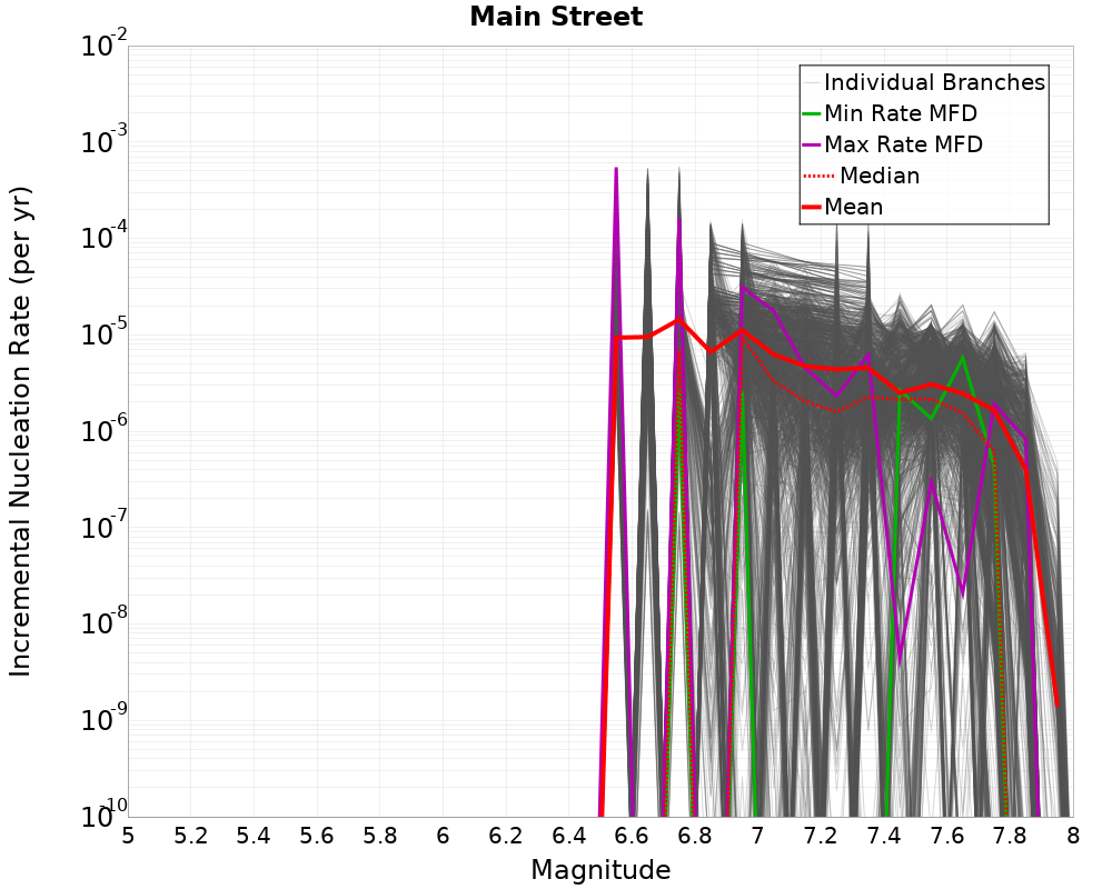 Incremental Plot