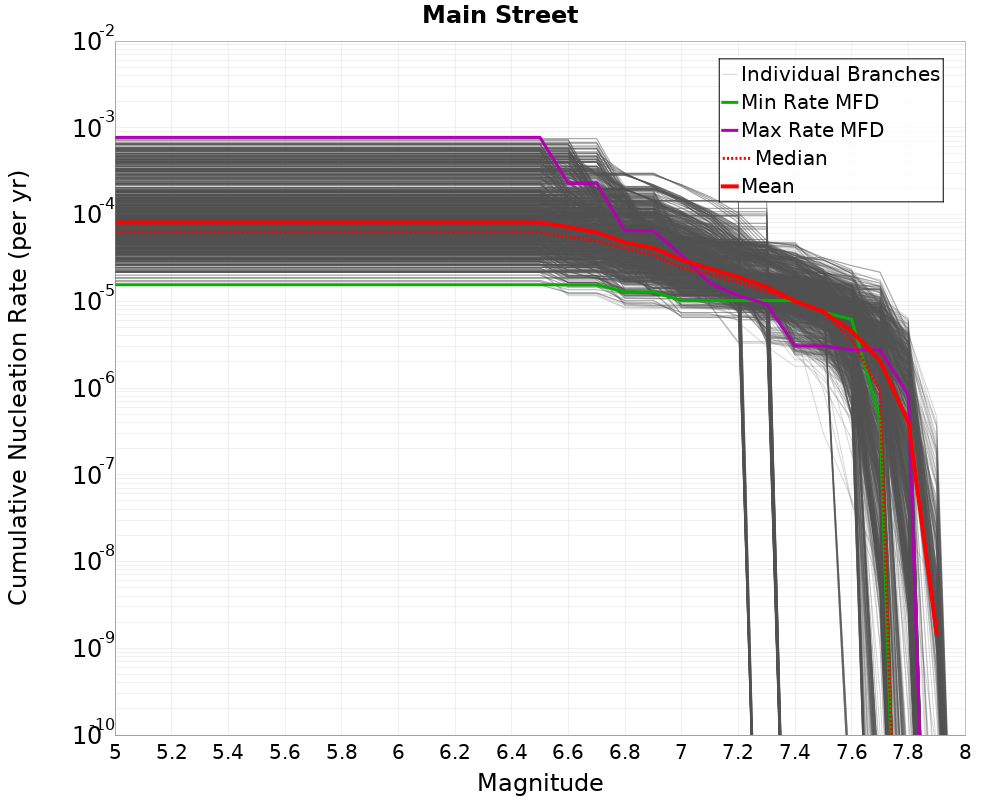 Cumulative Plot
