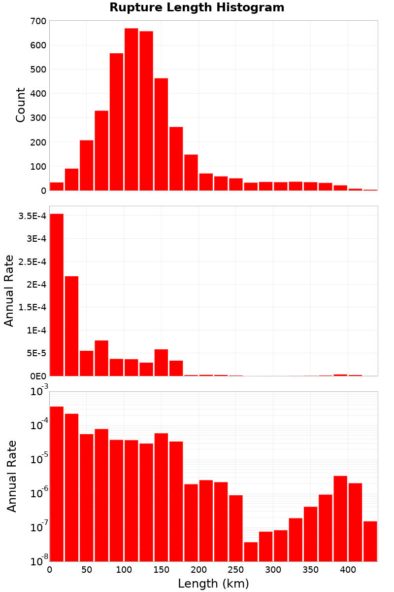 Length Hist