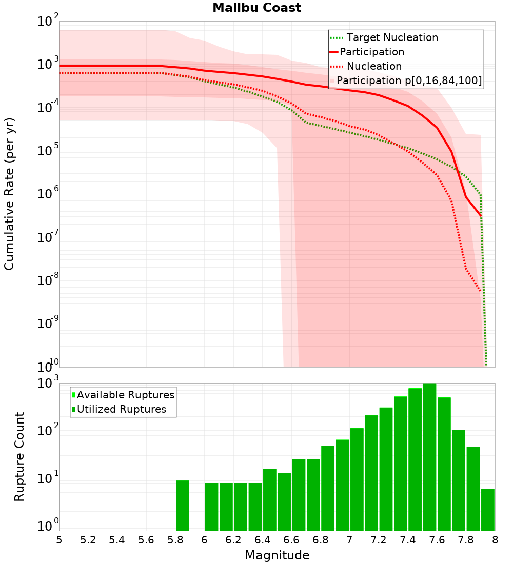 Cumulative Plot