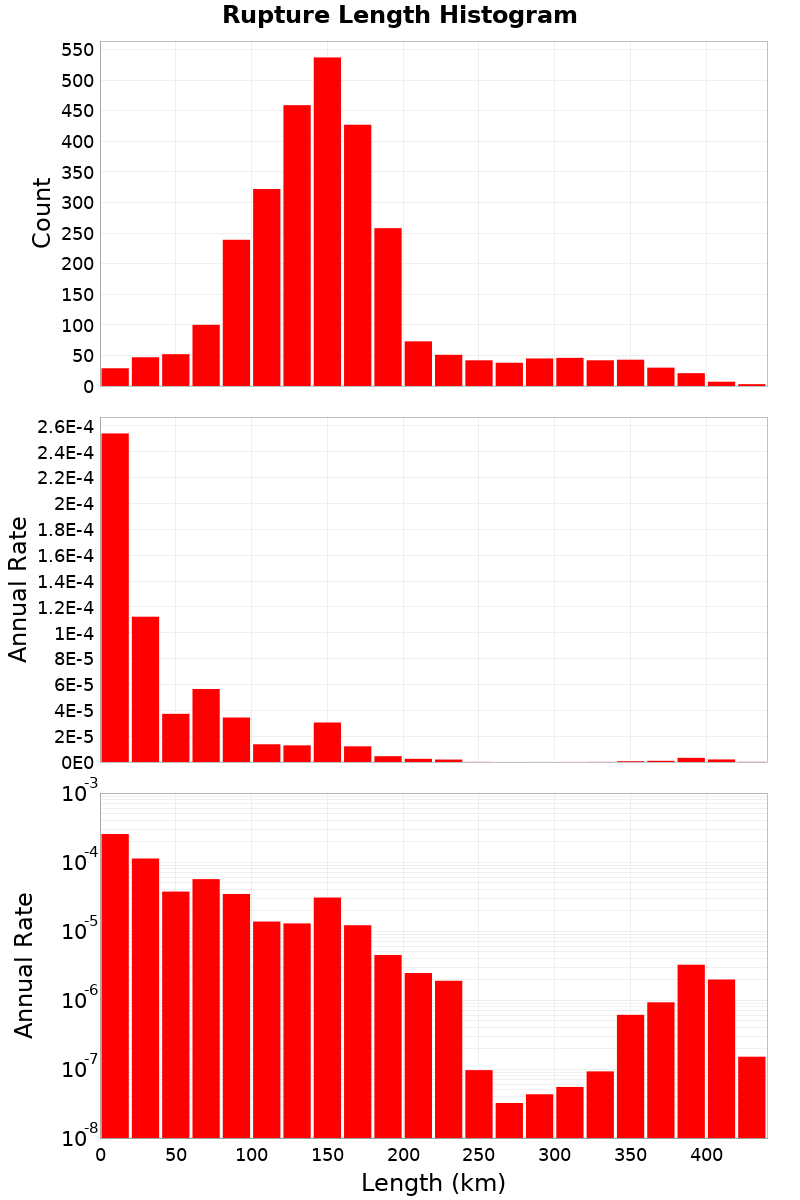 Length Hist