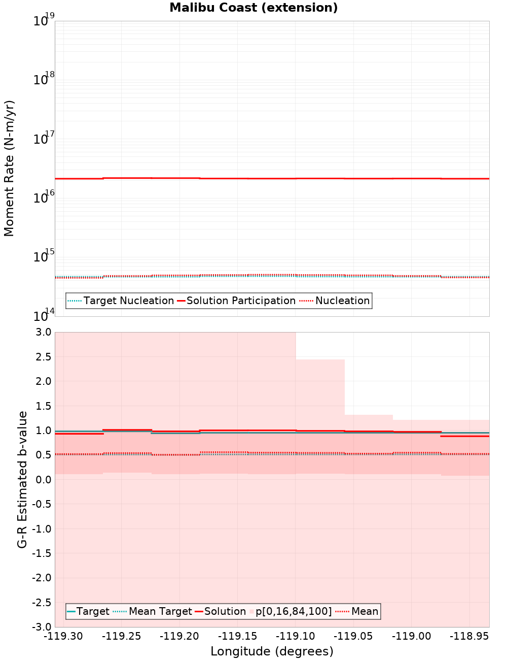 Along-strike plot