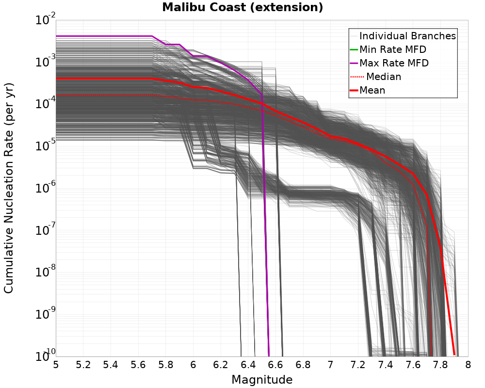 Cumulative Plot