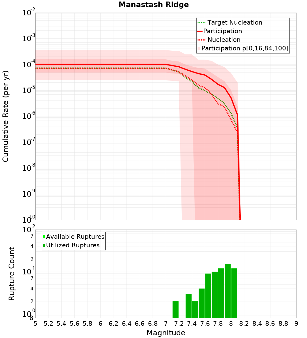 Cumulative Plot