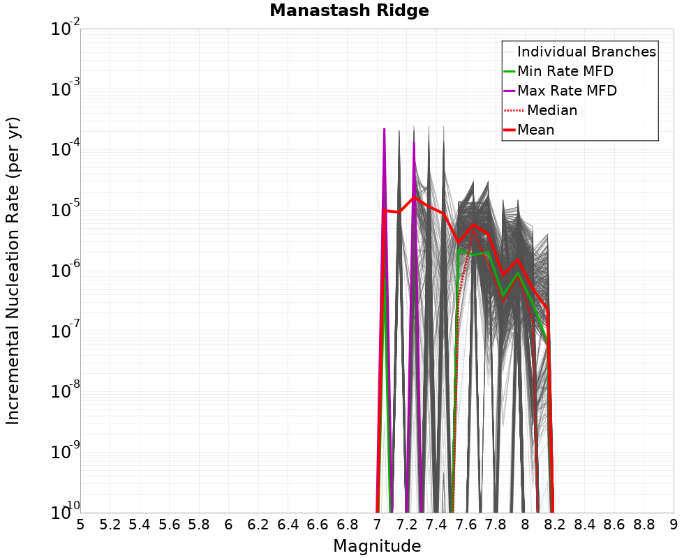 Incremental Plot