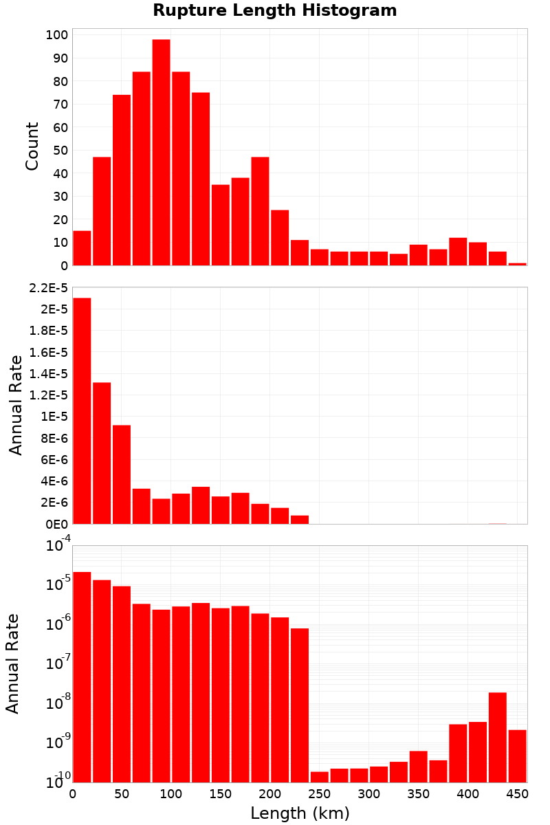 Length Hist